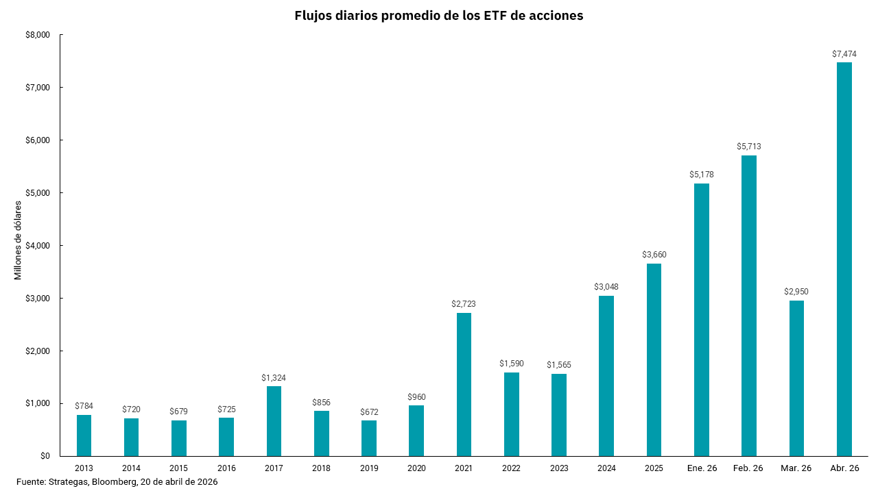 Gráfico de los flujos medios diarios de ETF de renta variable del 2013 al 2026 de abril.