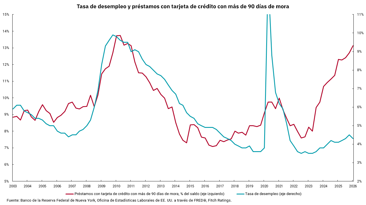 Gráfico lineal del porcentaje de prestatarios 60+ días de morosidad en préstamos para automóviles.