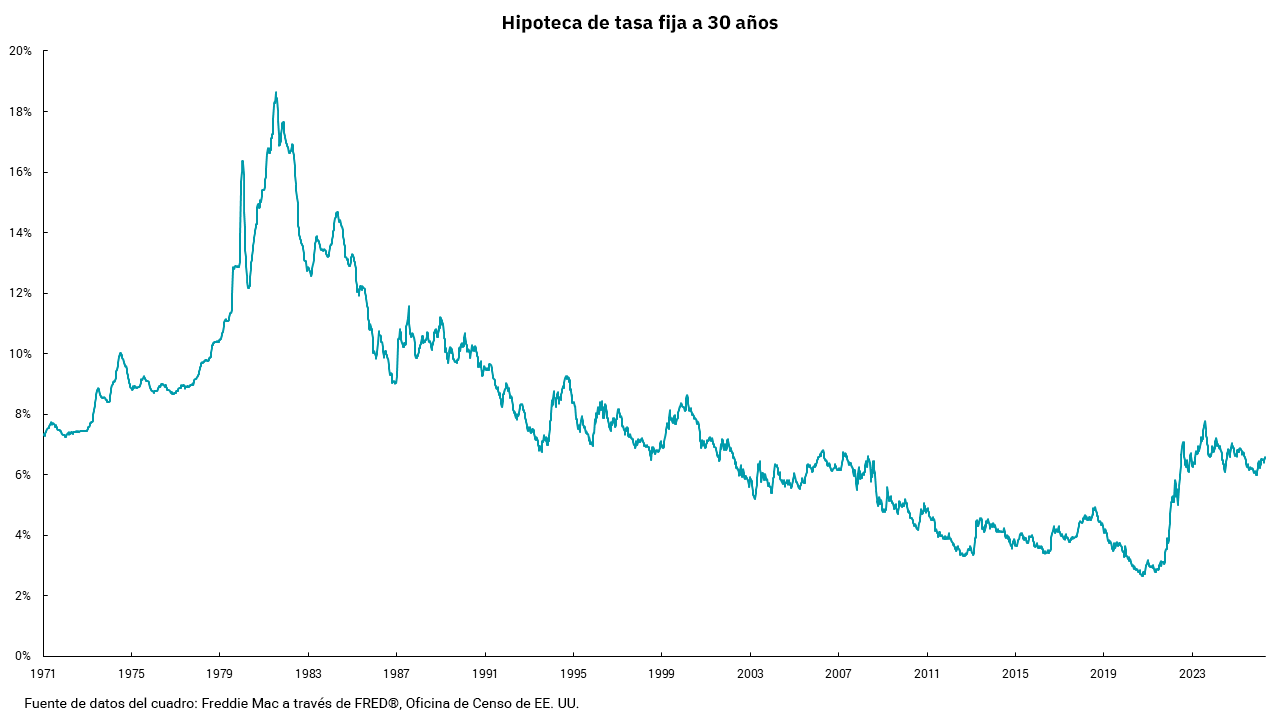 Gráfico del promedio de hipotecas a tasa fija a 30 años de 1971 a 2023 años y más.