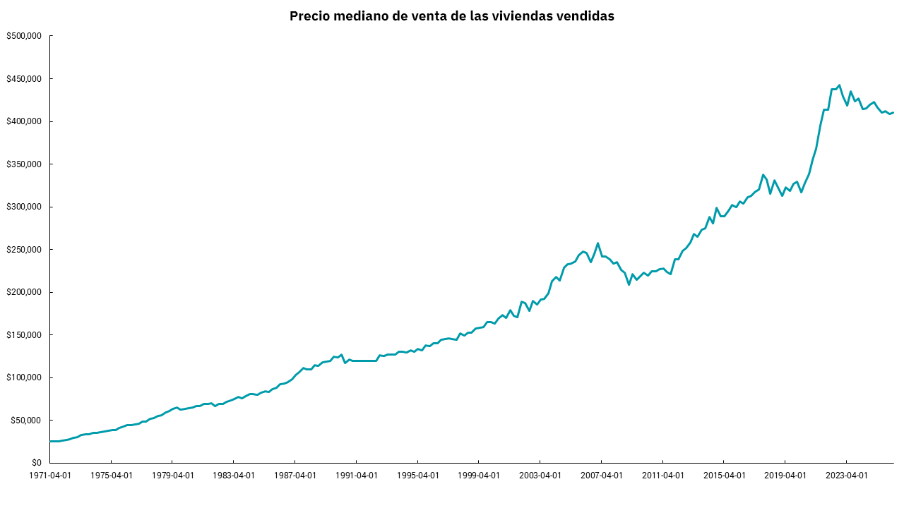 Gráfico del precio medio de venta de las casas vendidas de 1971 a 2023 y más.