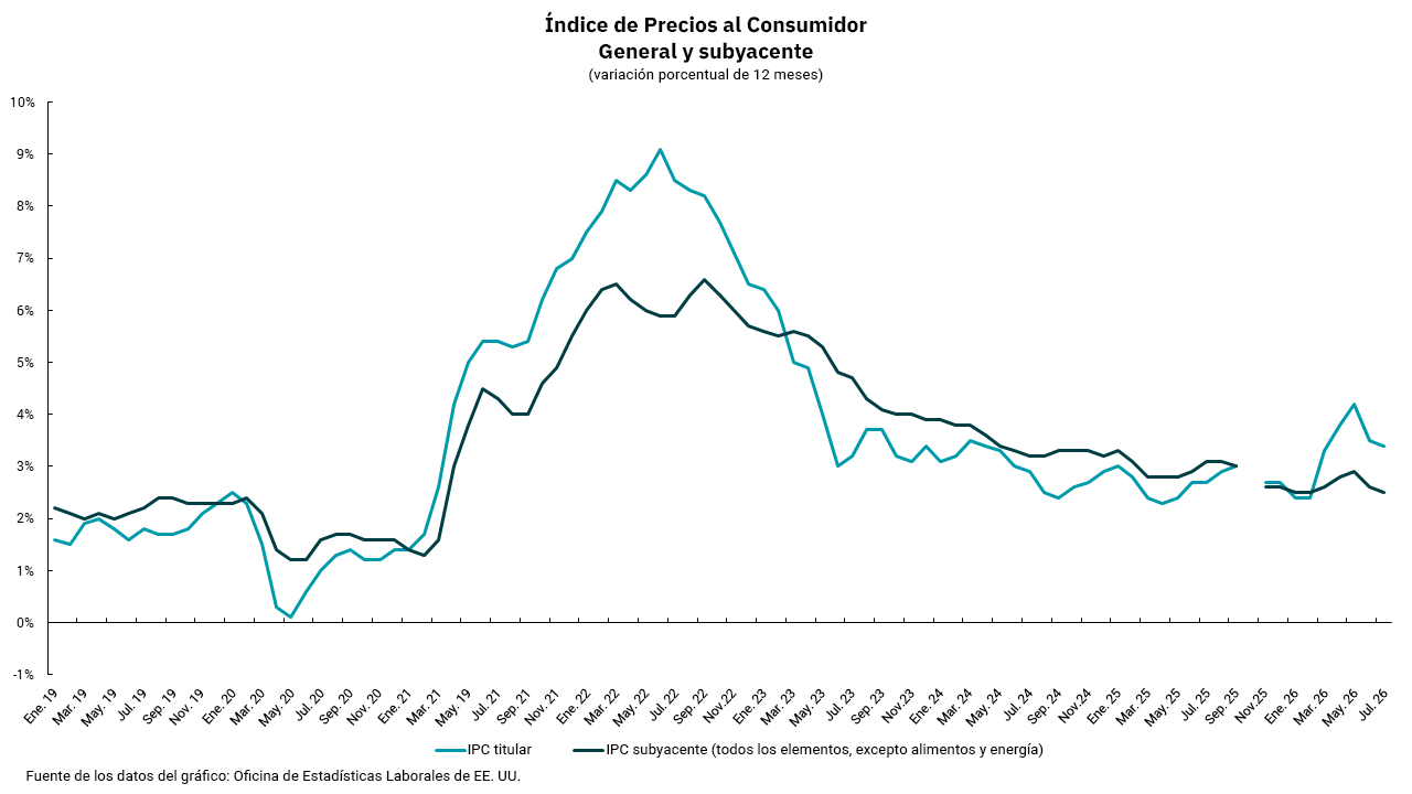 Gráfico del índice de precios al consumidor Headline y cambio porcentual en Core_12 meses.