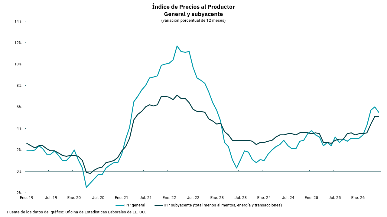 Gráfico del titular del índice de precios al productor y del cambio porcentual de core_12 meses
