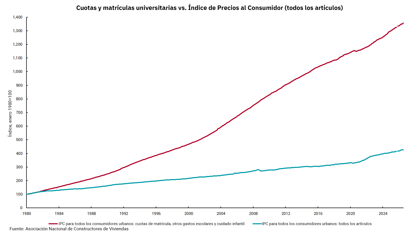 Gráfico de matrícula universitaria y cuota vs índice de precios al consumidor todos los artículos.